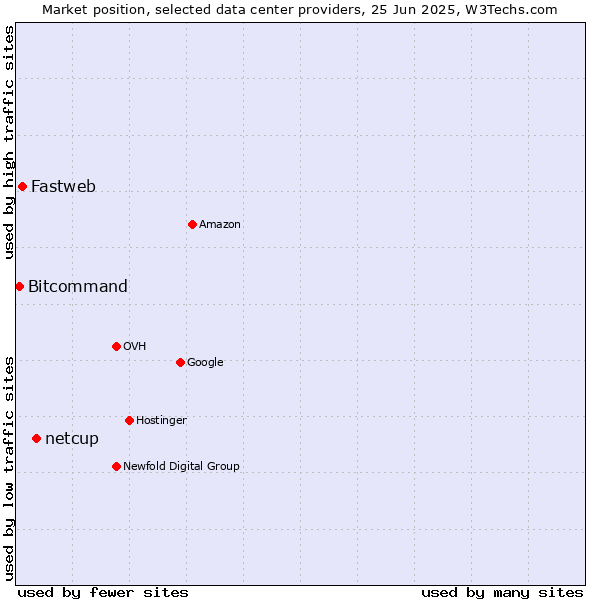 Market position of netcup vs. Fastweb vs. Bitcommand