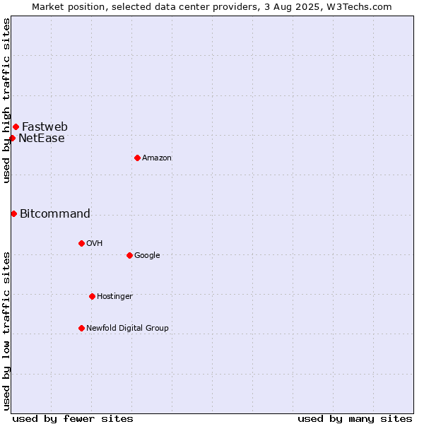 Market position of Fastweb vs. Bitcommand vs. NetEase