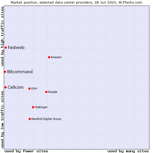 Market position of Fastweb vs. Cellcom vs. Bitcommand