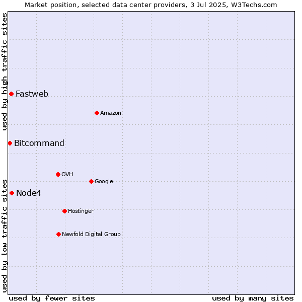 Market position of Node4 vs. Fastweb vs. Bitcommand
