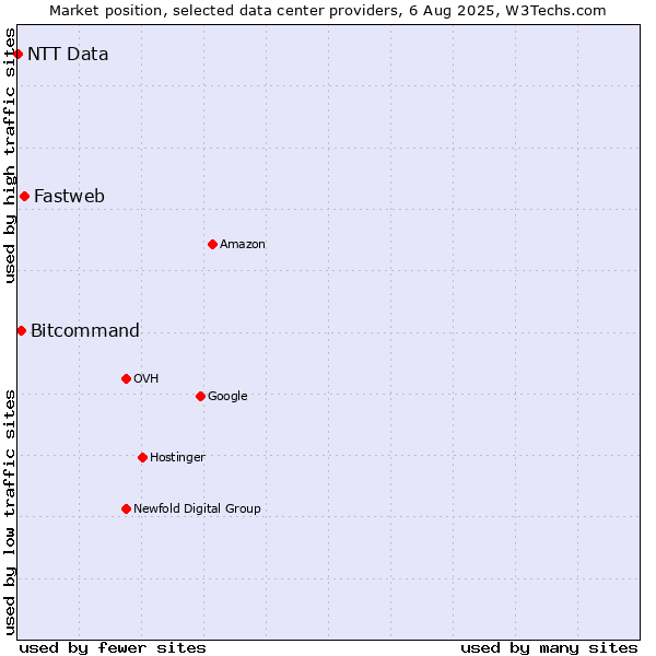 Market position of Fastweb vs. Bitcommand vs. NTT Data