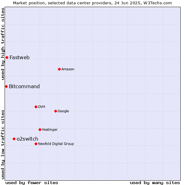 Market position of o2switch vs. Fastweb vs. Bitcommand