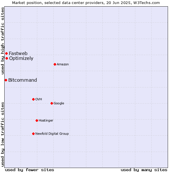 Market position of Optimizely vs. Fastweb vs. Bitcommand