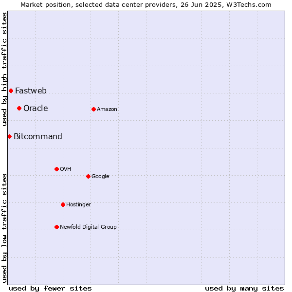 Market position of Oracle vs. Fastweb vs. Bitcommand
