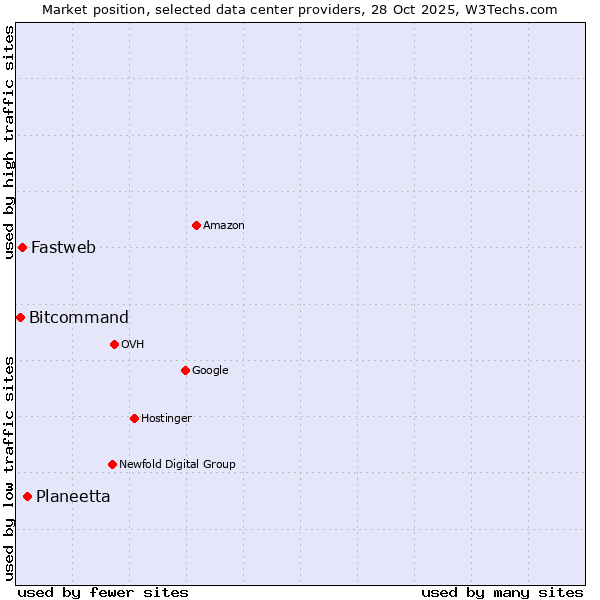 Market position of Planeetta vs. Fastweb vs. Bitcommand