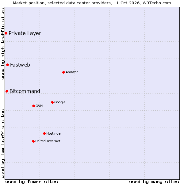 Market position of Fastweb vs. Bitcommand vs. Private Layer