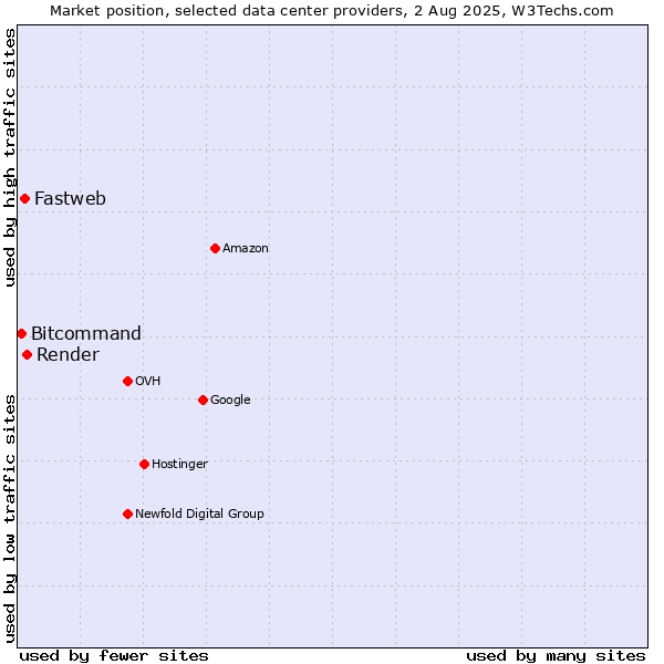 Market position of Render vs. Fastweb vs. Bitcommand