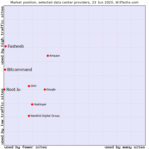 Market position of Fastweb vs. Bitcommand vs. Root.lu