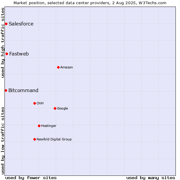 Market position of Fastweb vs. Salesforce vs. Bitcommand