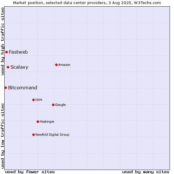 Market position of Scalaxy vs. Fastweb vs. Bitcommand