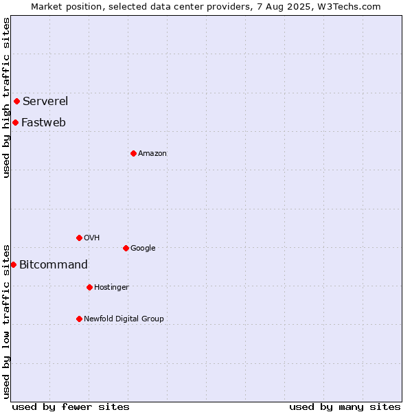 Market position of Serverel vs. Fastweb vs. Bitcommand