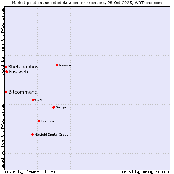 Market position of Fastweb vs. Bitcommand vs. Shetabanhost