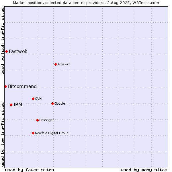 Market position of IBM vs. Fastweb vs. Bitcommand
