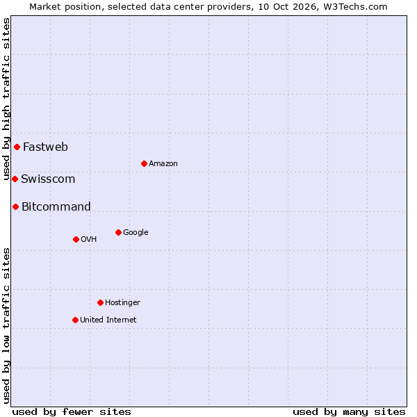 Market position of Fastweb vs. Bitcommand vs. Swisscom