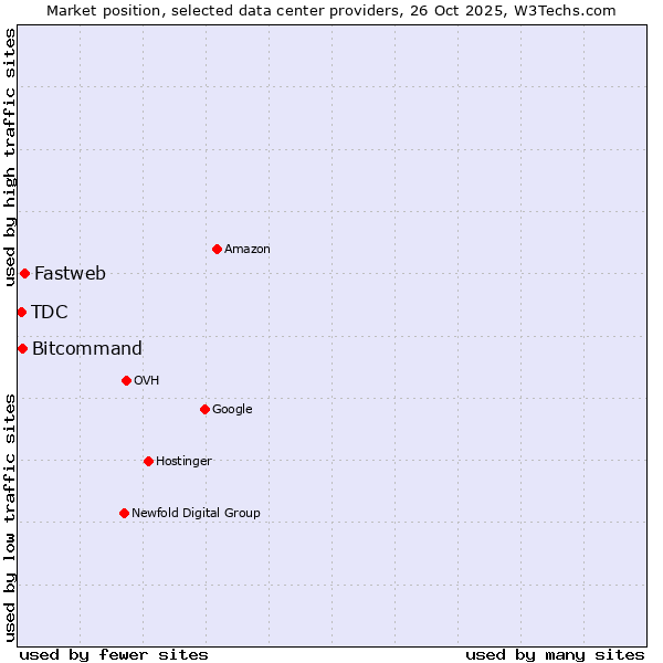 Market position of Fastweb vs. Bitcommand vs. TDC