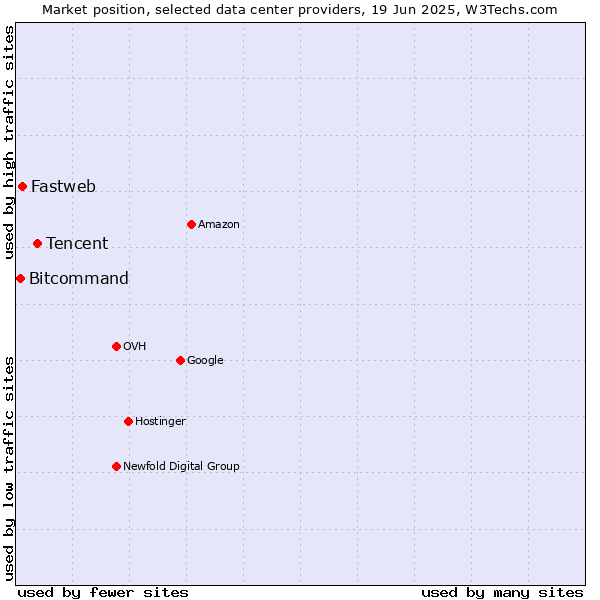 Market position of Tencent vs. Fastweb vs. Bitcommand