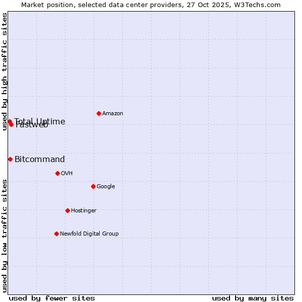 Market position of Fastweb vs. Bitcommand vs. Total Uptime