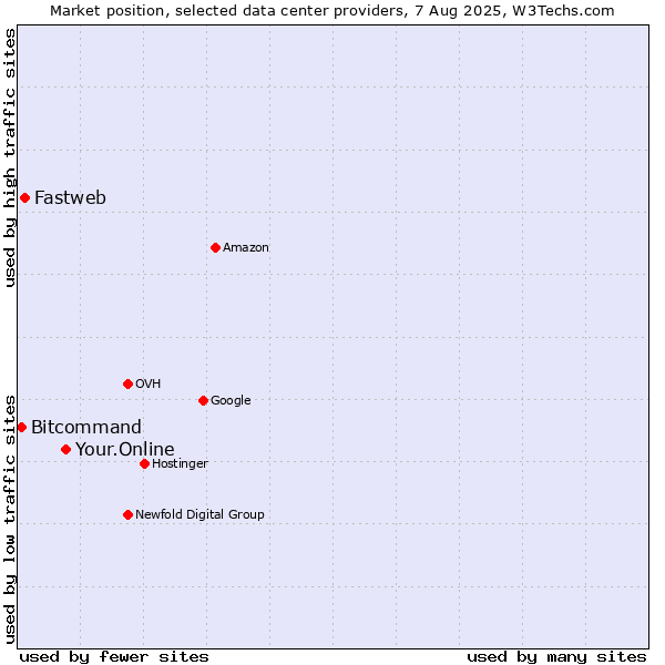 Market position of Your.Online vs. Fastweb vs. Bitcommand
