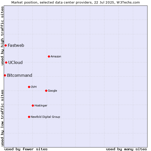 Market position of UCloud vs. Fastweb vs. Bitcommand