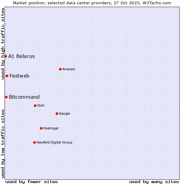 Market position of Fastweb vs. Bitcommand vs. A1 Belarus