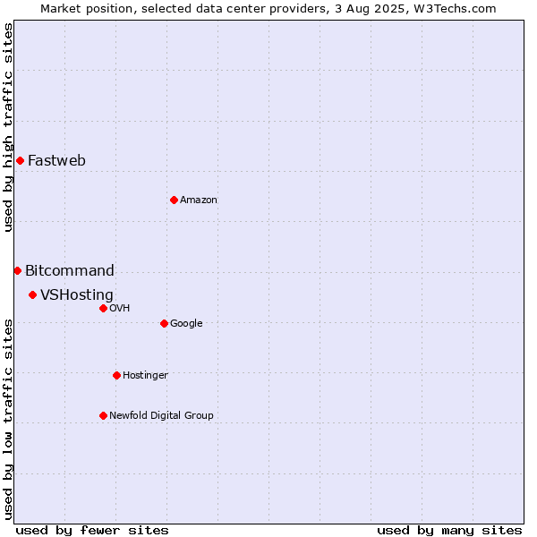 Market position of VSHosting vs. Fastweb vs. Bitcommand