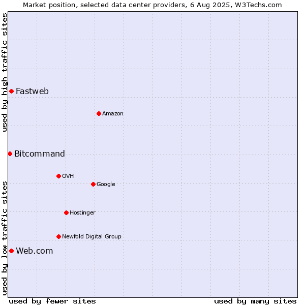 Market position of Web.com vs. Fastweb vs. Bitcommand