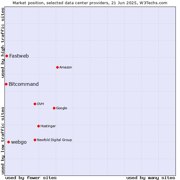 Market position of webgo vs. Fastweb vs. Bitcommand