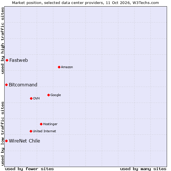 Market position of Fastweb vs. WireNet Chile vs. Bitcommand