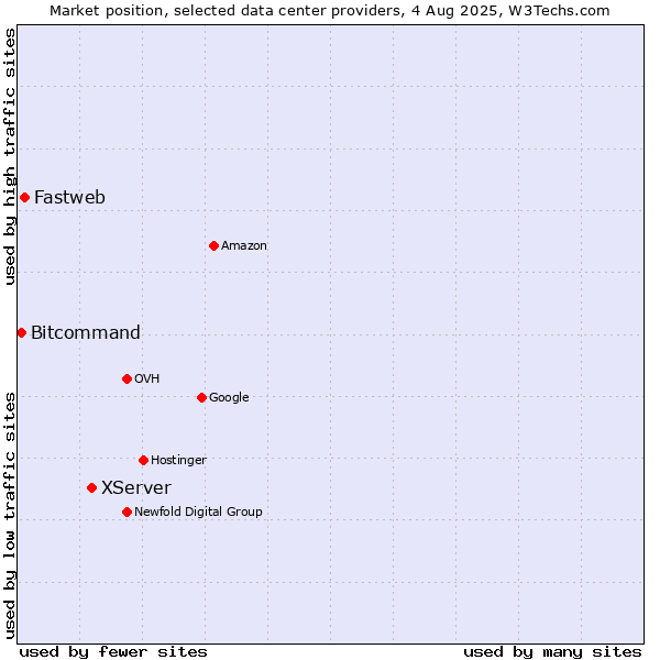 Market position of XServer vs. Fastweb vs. Bitcommand