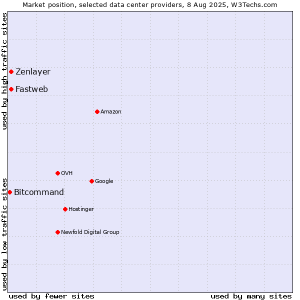 Market position of Zenlayer vs. Fastweb vs. Bitcommand