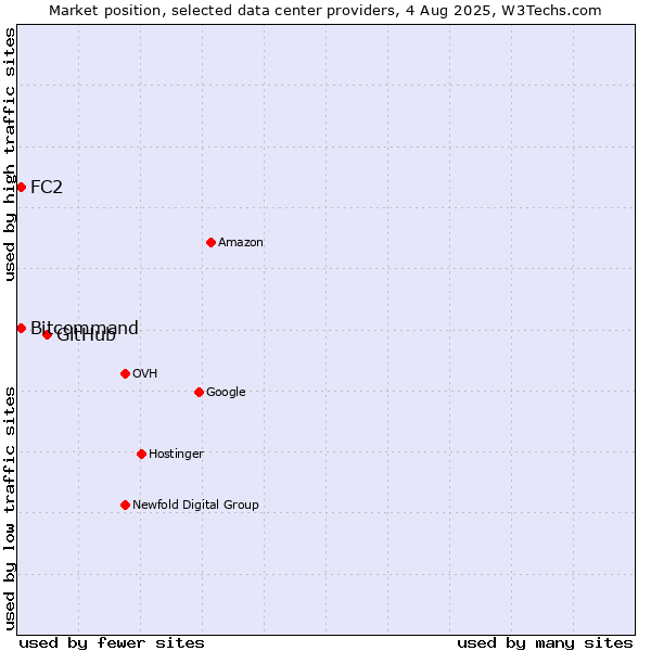 Market position of GitHub vs. Bitcommand vs. FC2