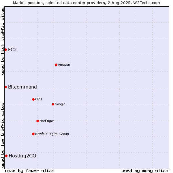 Market position of Hosting2GO vs. Bitcommand vs. FC2