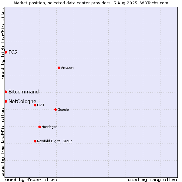 Market position of Bitcommand vs. FC2 vs. NetCologne