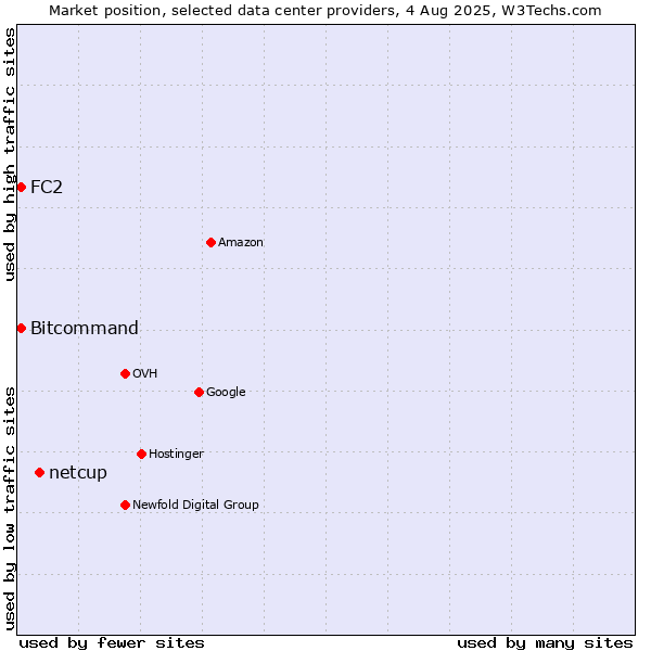 Market position of netcup vs. Bitcommand vs. FC2
