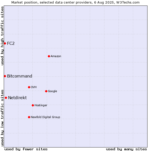 Market position of Netdirekt vs. Bitcommand vs. FC2