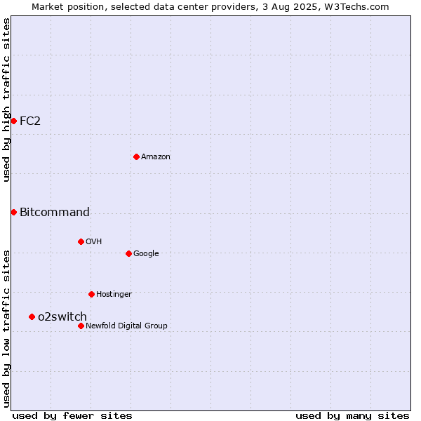 Market position of o2switch vs. Bitcommand vs. FC2