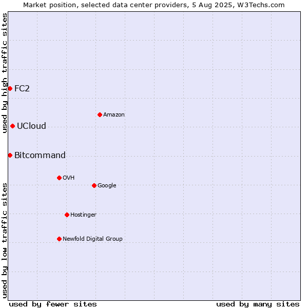 Market position of UCloud vs. Bitcommand vs. FC2