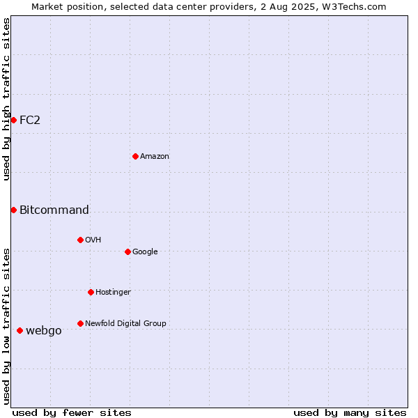 Market position of webgo vs. Bitcommand vs. FC2