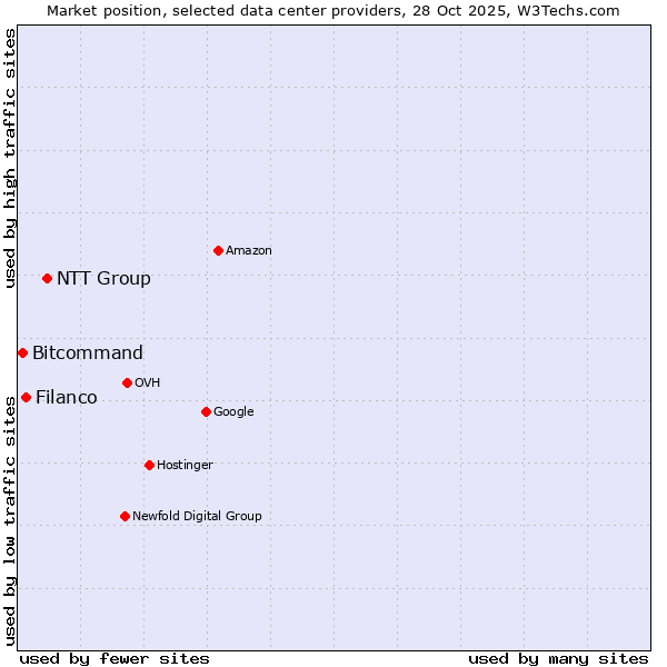 Market position of NTT Group vs. Filanco vs. Bitcommand