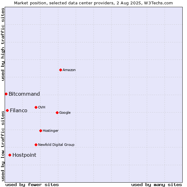 Market position of Hostpoint vs. Filanco vs. Bitcommand