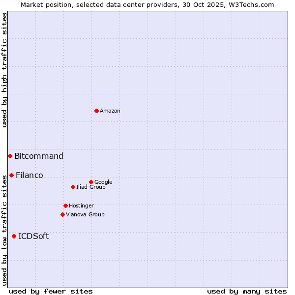 Market position of ICDSoft vs. Filanco vs. Bitcommand