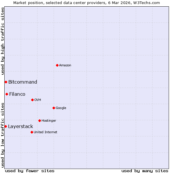 Market position of Filanco vs. Bitcommand vs. Layerstack