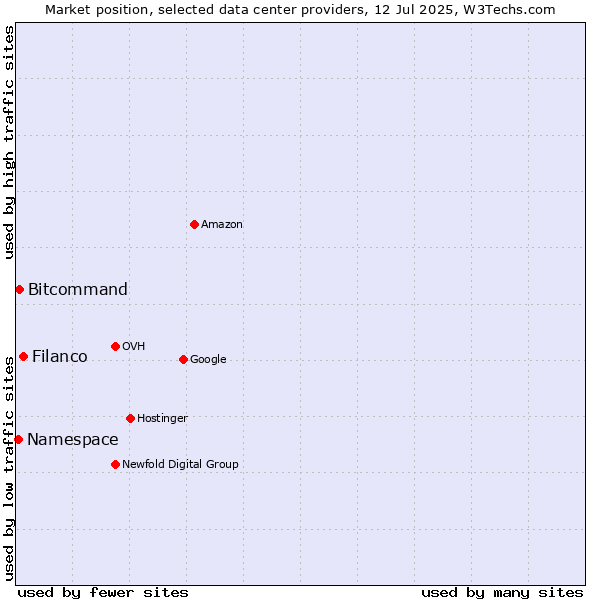 Market position of Filanco vs. Bitcommand vs. Namespace