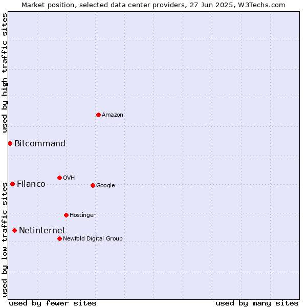Market position of Netinternet vs. Filanco vs. Bitcommand
