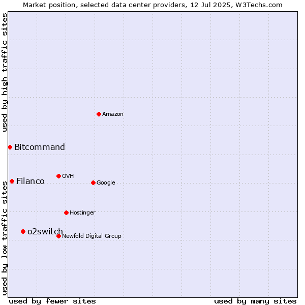 Market position of o2switch vs. Filanco vs. Bitcommand
