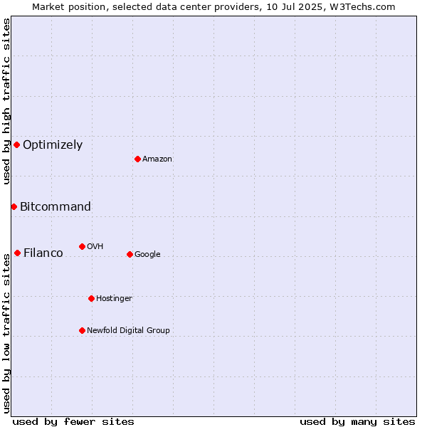 Market position of Filanco vs. Optimizely vs. Bitcommand
