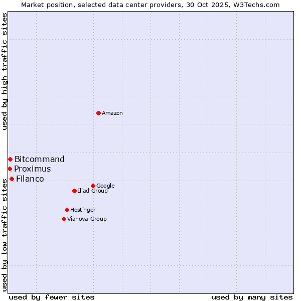 Market position of Filanco vs. Bitcommand vs. Proximus