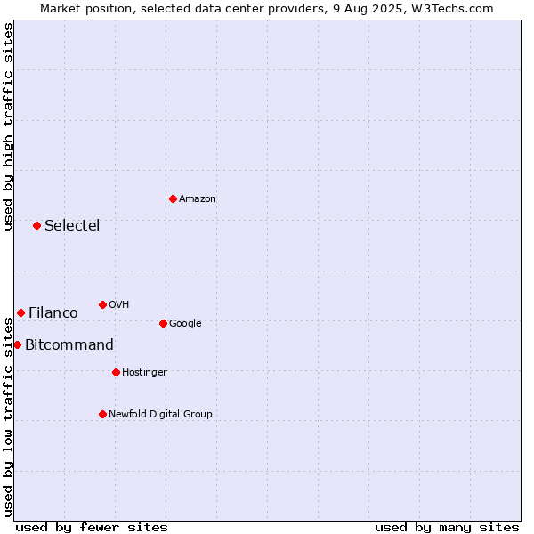 Market position of Selectel vs. Filanco vs. Bitcommand