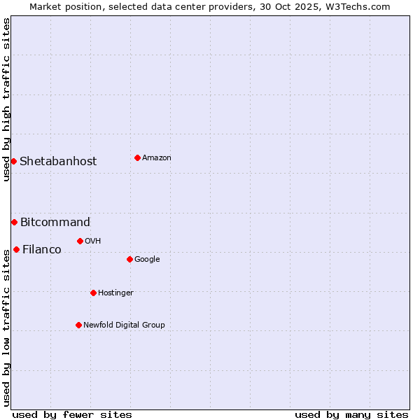 Market position of Filanco vs. Bitcommand vs. Shetabanhost