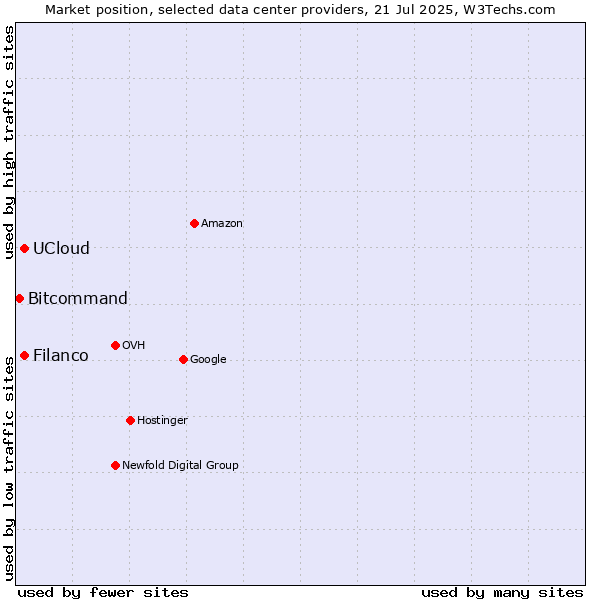 Market position of UCloud vs. Filanco vs. Bitcommand
